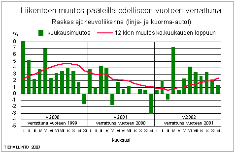 Raskaat ajoneuvot