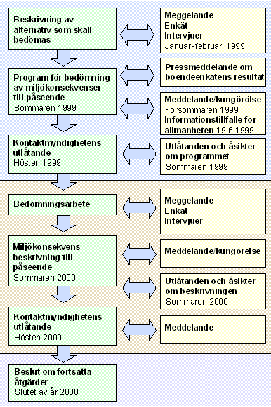 Fortskridandet av projektet