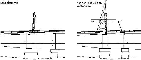Avattavan sillan toimintaperiaatteet, läppäkammio ja vastapaino